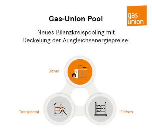 Bilanzkreispooling neu gedacht! Neu: Mit Deckelung der Ausgleichenergiepreise / Der Gas-Union Pool bietet viele richtungsweisende Vorteile für die Poolteilnehmer