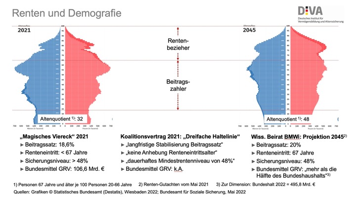 DIVA-Experten-Gespräch zur Alterssicherung in Deutschland / Langfristige Rentenpläne: Anreize für Eigenvorsorge nötig