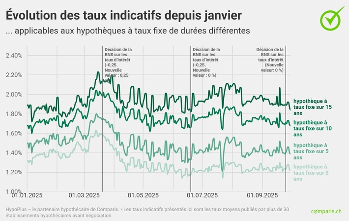 Communiqué de presse : Les taux hypothécaires marquent le pas