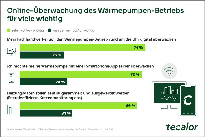72 % der Deutschen wollen mit Smartphone-App die Heizung überwachen