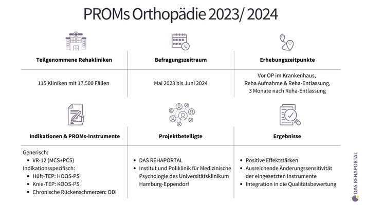 Messbare Erfolge der orthopädischen Rehabilitation laut bundesweiter PROMs-Studie