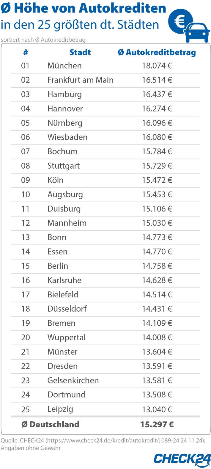 Fahrzeugkauf: Autokredite in München und Frankfurt a. M. am höchsten