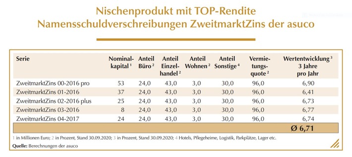 asuco ZweitmarktZins schlägt &quot;Kassenschlager&quot; offene Immobilienfonds