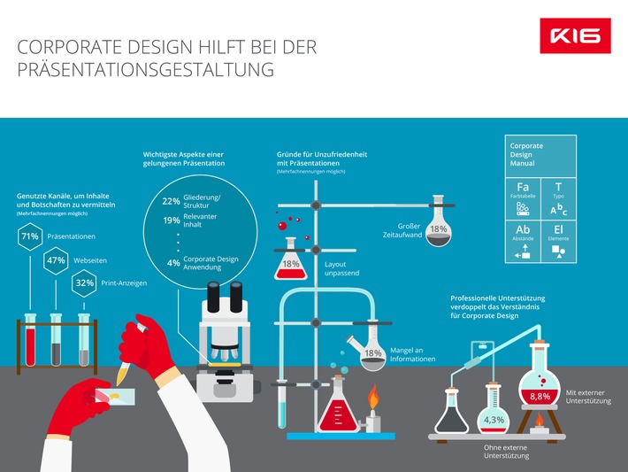 GfK-Studie: B2B-Unternehmen fehlt Verständnis für Corporate Design / Nur vier Prozent der Befragten empfinden die Gestaltungsrichtlinien ihrer Unternehmen als relevant