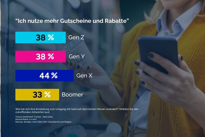 Konsumenten-Sentiment: Wie steigende Kosten aktuell das Kaufverhalten verändern - und warum Gutscheine jetzt über Erfolg entscheiden
