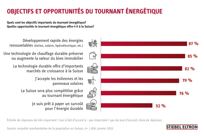 Enquête: les Suisses sont favorables à un développement rapide des énergies renouvelables
