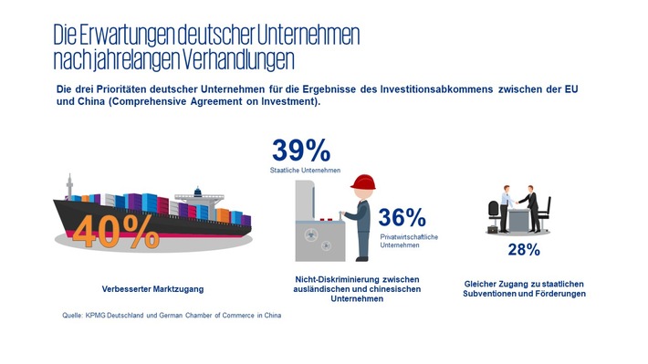 Geschäftsklima-Umfrage: Positive Geschäftsentwicklung für deutsche Unternehmen in China und hohe Erwartungen an EU-China Investitionsabkommen