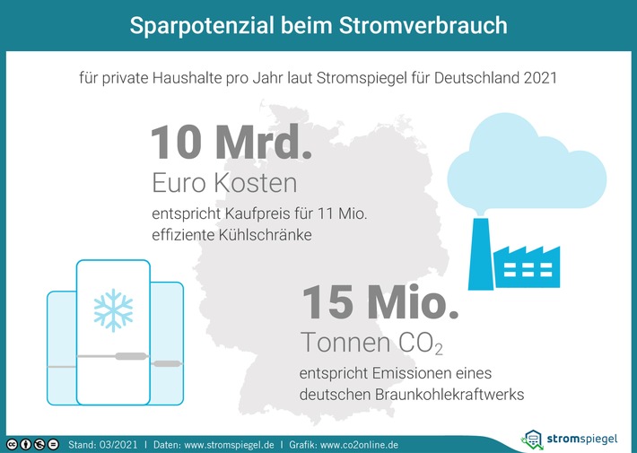 Stromspiegel: Mehr als 300 Euro Stromkosten pro Jahr sparen / CO2-Emissionen deutscher Privathaushalte könnten um 15 Millionen Tonnen sinken / 10 Milliarden Euro unnötige Stromkosten