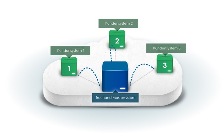 Treuhänder erschliessen neue Marktmöglichkeiten mit der europa3000 - Trustee Private Cloud