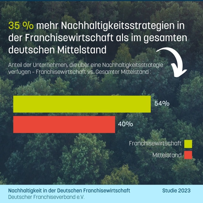 Pressemitteilung: Franchisewirtschaft ist nachhaltiger als der gesamtdeutsche Mittelstand!