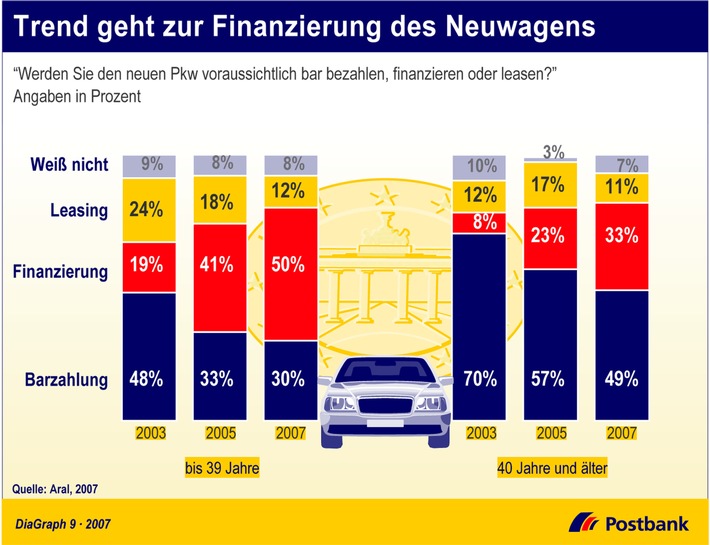 Trend geht zur Finanzierung des Neuwagens