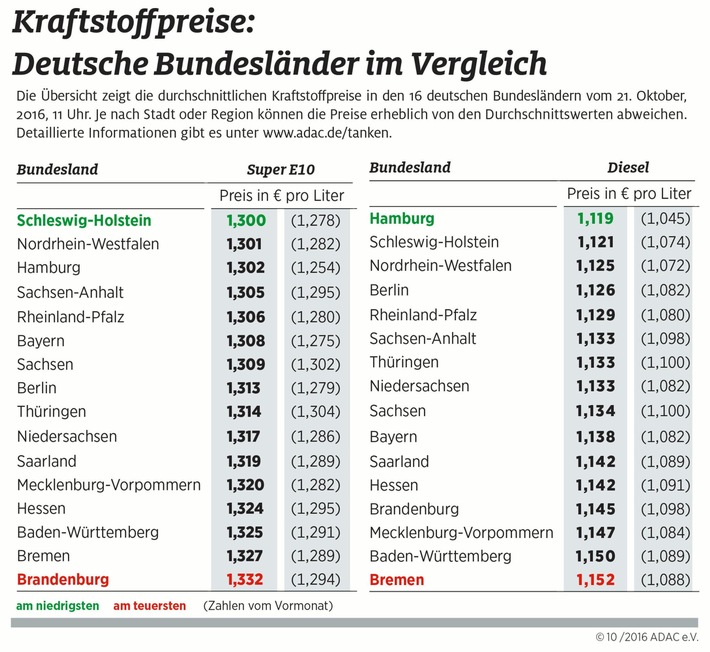 ADAC: Kraftstoffe im Norden am günstigsten / E10 in Brandenburg über drei Cent teurer als in Schleswig-Holstein