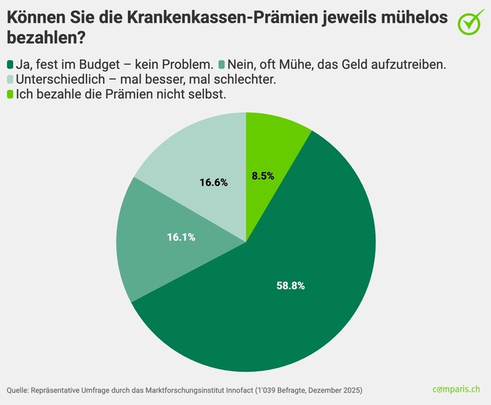 Medienmitteilung: Die Mehrheit der Bevölkerung kann  Krankenkassenprämien ohne Probleme zahlen