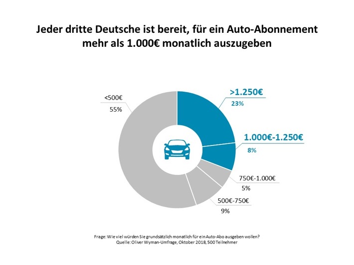 Was taugt das Modell Auto-Abo? / Oliver Wyman-Studie zu Abo-Modellen für Autos