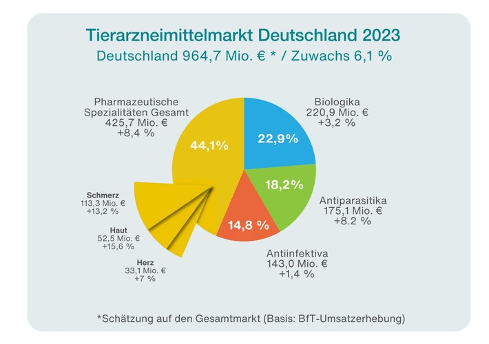Tiergesundheit im Spannungsfeld der Herausforderungen für den Wirtschaftsstandort Deutschland und Europa - Schwerpunkte der Tiergesundheitsbranche und Marktanalyse 2023