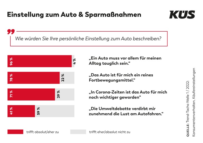 KÜS: Wird jetzt gespart? Wie stehen die Deutschen zum Auto? - Der Trend-Tacho hat nachgefragt / Umweltschutz ein Thema / Nur mäßiges Interesse an Neuwagen