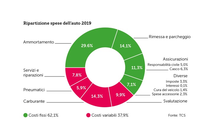 Nel 2019, un&#039;automobile di media categoria costa 1 cts in più al km