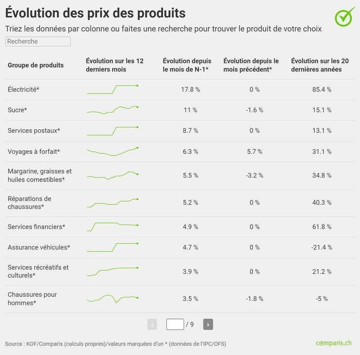 Communiqué de presse: Denrées alimentaires : jusqu’à 29 % de hausse sur trois ans