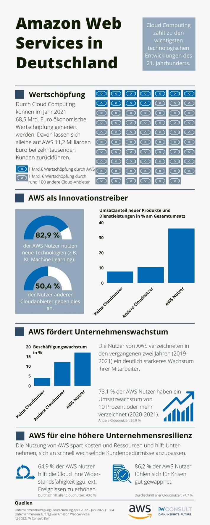 AWS unterstützt die deutsche Wirtschaft bei Innovation und Wachstum