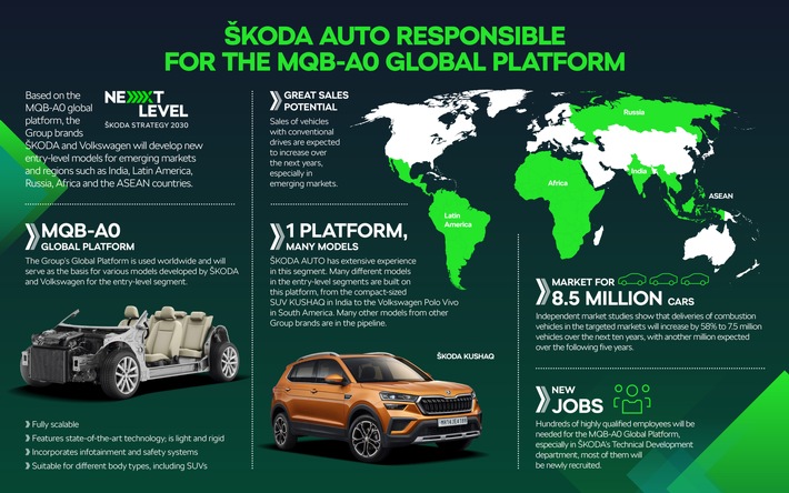 ŠKODA AUTO übernimmt weltweite Verantwortung für MQB-A0 Global Plattform des Volkswagen Konzerns