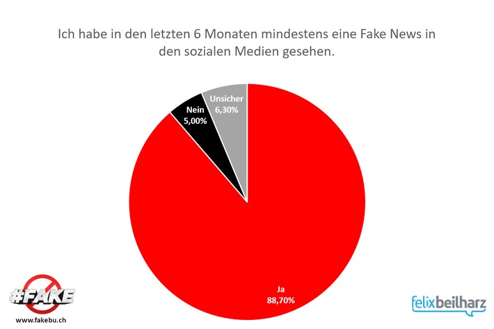 Studie: 89% hatten dieses Jahr bereits Kontakt mit Fake News / Kölner Autor sagt Online Fakes mit neuem Buch den Kampf an