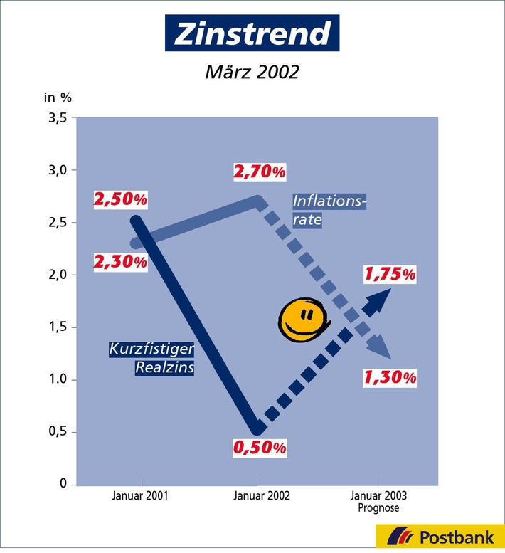 Zinstrend März 2002