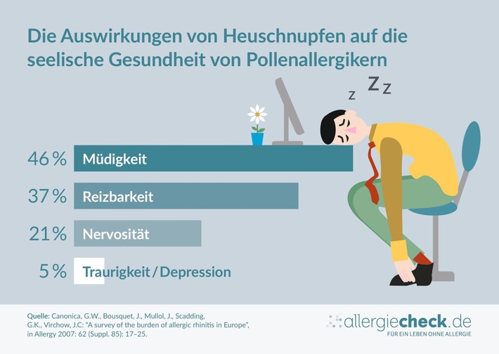 Schlafräuber Heuschnupfen: Über die Hälfte der Pollenallergiker leiden unter Schlafproblemen