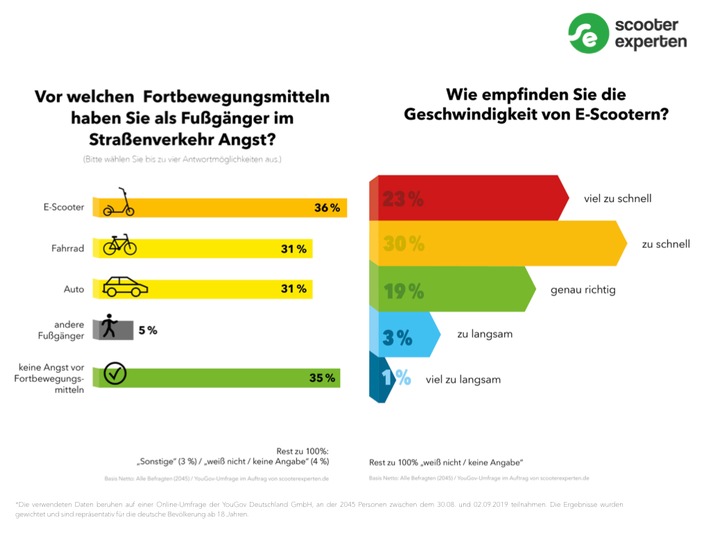 36 Prozent der Deutschen haben Angst vor E-Scootern