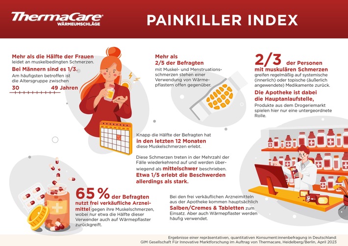 ThermaCare_Painkiller-Index_Ergebnisgrafik.jpg