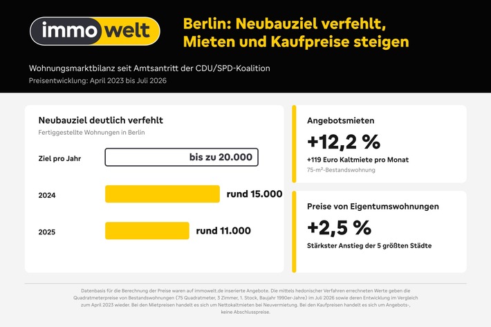 Verfehlte Neubauziele treiben Berliner Mieten weiter nach oben - 12 Prozent Verteuerung seit Amtsantritt der Regierungskoalition
