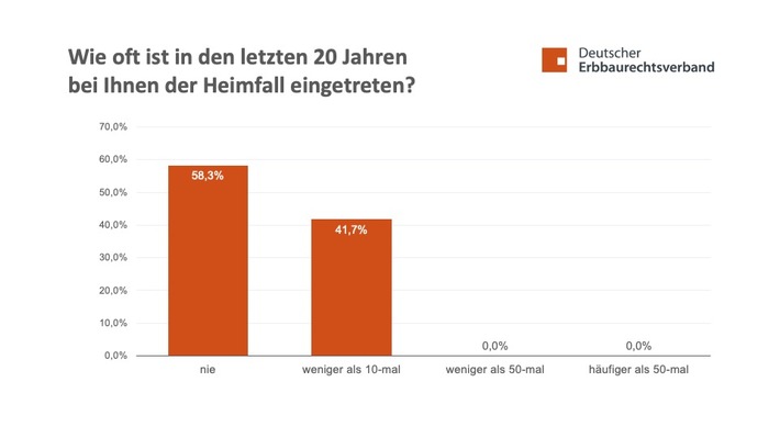 Erbbaurecht: Der Heimfall tritt sehr selten ein