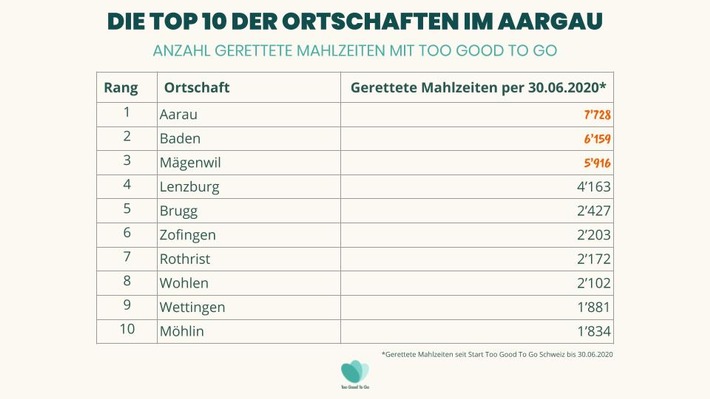 Too Good To Go rettet im Aargau achtmal so viele Mahlzeiten wie im Vorjahr