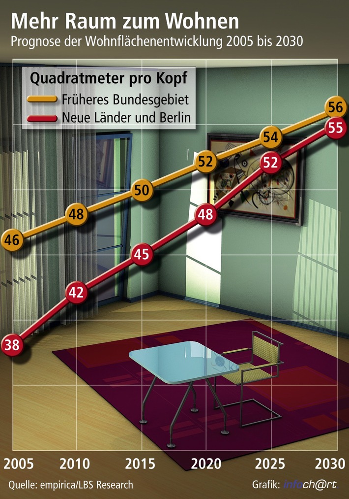 Wohnfläche wächst bis 2030 stetig weiter / empirica-Prognose: Wohnfläche pro Kopf nimmt jedes Jahr um 0,4 bis 0,8 Quadratmeter zu - Haushaltszahlen steigen mindestens bis 2020 -