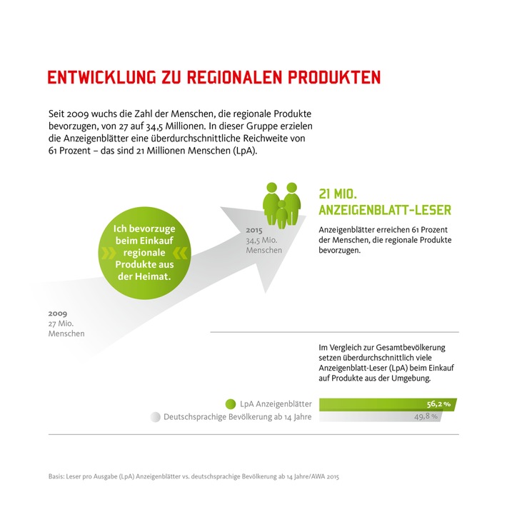 AWA 2015: Regionale Produkte sind zunehmend gefragt - besonders bei Anzeigenblatt-Lesern