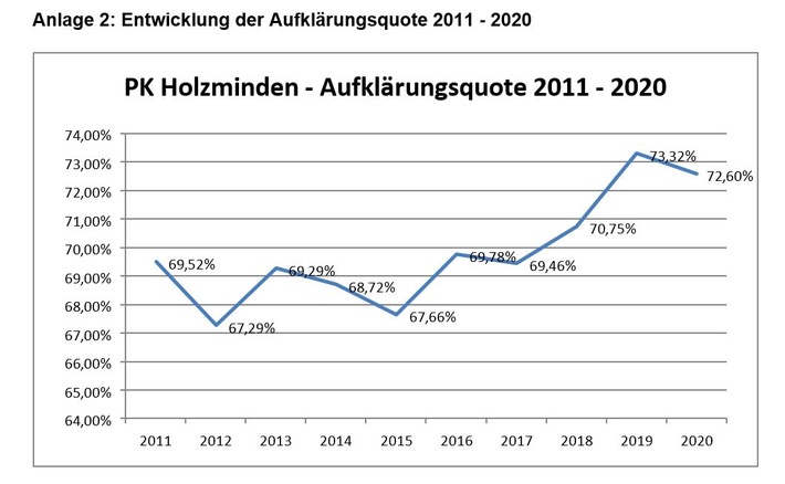 POL-HOL: Pressemitteilung zur Polizeilichen Kriminalstatistik 2020 für den Landkreis Holzminden