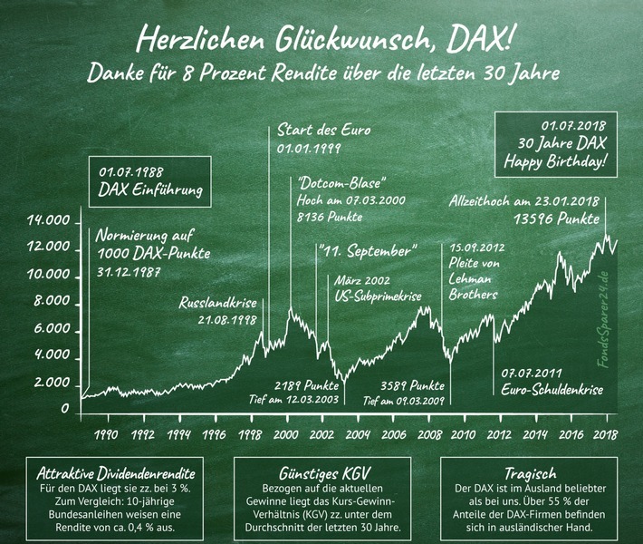 Die 30-jährige Entwicklung des DAX: Wichtige Ereignisse und Fakten. Wertentwicklungen der Vergangenheit erlauben keine Prognose für die Zukunft. Stand: Juni 2018. Weiterer Text über ots und www.presseportal.de/nr/129306 / Die Verwendung dieses Bildes ist für redaktionelle Zwecke honorarfrei. Veröffentlichung bitte unter Quellenangabe: "obs/PROfinance GmbH"