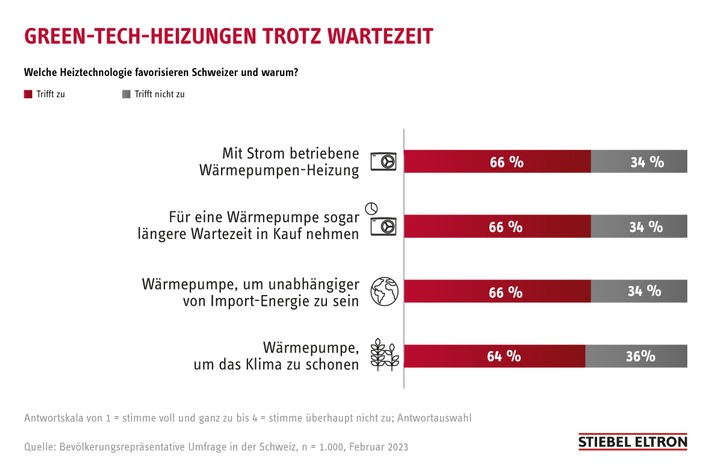 Umfrage: Schweizer setzen trotz Wartezeiten auf Green-Tech-Heizungen