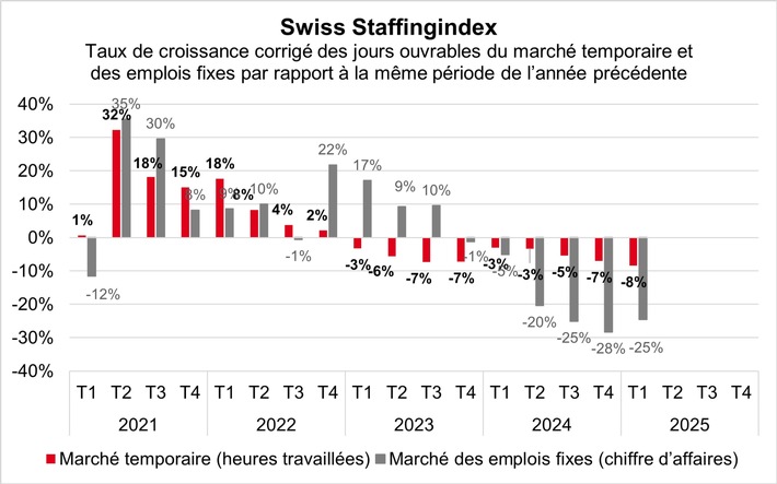 Swiss Staffingindex: début d