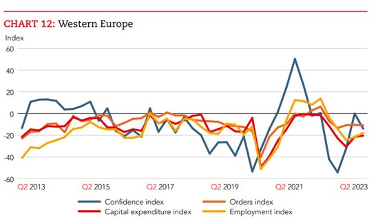 Global Economic Conditions Survey: Zinsentwicklung macht der europäischen Wirtschaft am meisten Sorgen / Sinkendes Vertrauen und straffere Geldpolitik drücken auf die Konjunktur