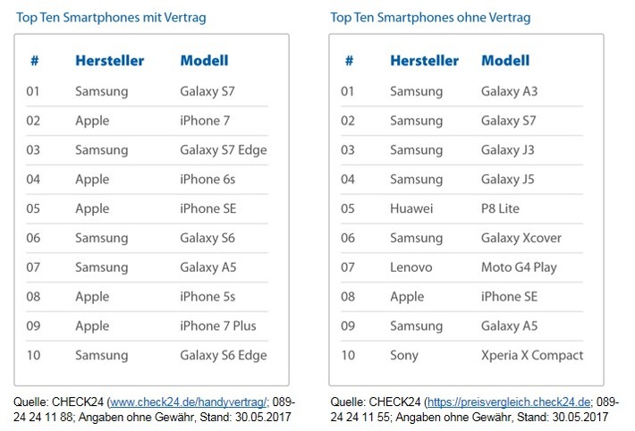 Modelle, Farben, Größen: die beliebtesten Smartphones der CHECK24-Kunden