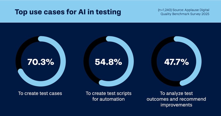 Über die Hälfte der Unternehmen nutzt KI beim Testen von Software