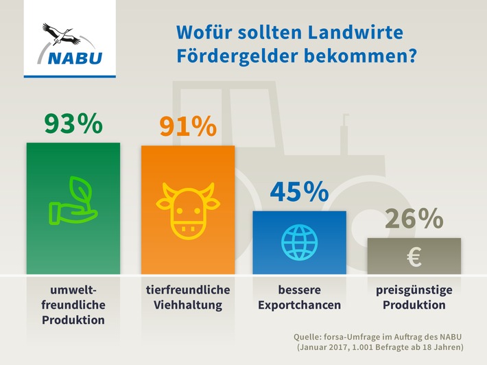 NABU-Umfrage zeigt: Deutsche wollen neue Förderpolitik für Landwirtschaft