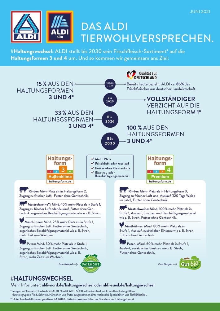 ALDI erklärt Umstieg auf Haltungsformen 3 und 4