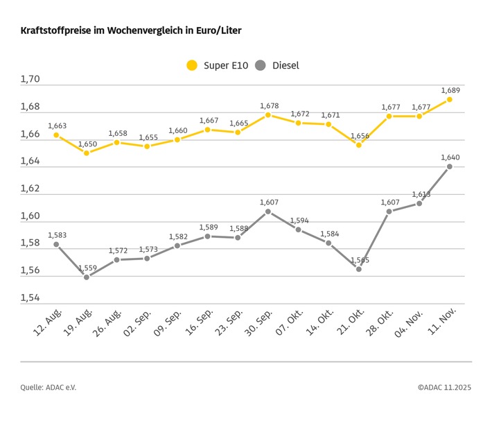 Spritpreise legen kräftig zu / ADAC: Ausmaß des Preisanstiegs angesichts der Rahmenbedingungen nicht nachvollziehbar / Öl leicht verteuert, Euro notiert stärker