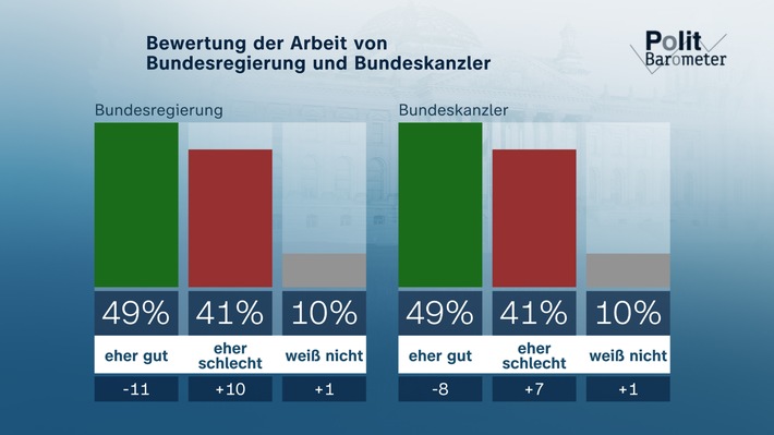 ZDF-Politbarometer Juli 2025 / Mehrheit: Verhältnis zwischen Regierungsparteien ist eher schlecht/Sehr viele erwarten Einigung im Handelsstreit zwischen EU und USA