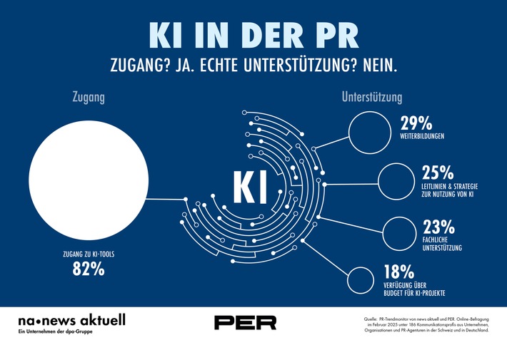 KI in der PR: Unterstützung mit Defiziten