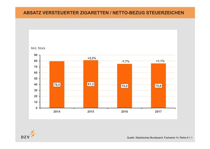 DZV: Zigarettenabsatz 2017 weitgehend stabil