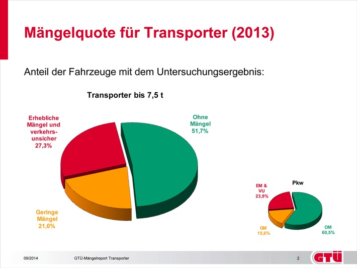 GTÜ-Mängelreport zur IAA-Nutzfahrzeuge: Transporter sind die Sorgenkinder (FOTO)