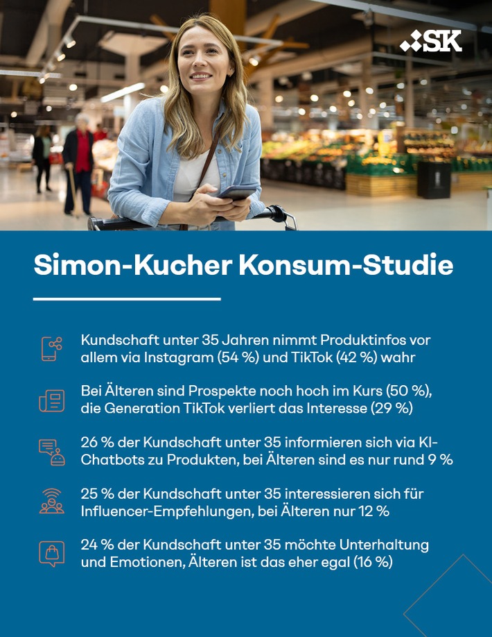 Konsum-Studie: Generation TikTok pfeift größtenteils auf Prospekte, aber Influencer-Werbung und KI-Produktrecherche floppen bei Älteren