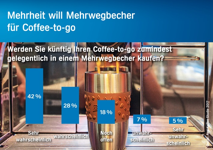 Aral bietet Mehrwegbechernutzung für Coffee-to-go an